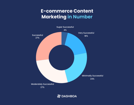 E-commerce Content Marketing in Number