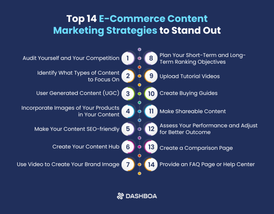 Top 14 E-Commerce Content Marketing Strategies to Stand Out