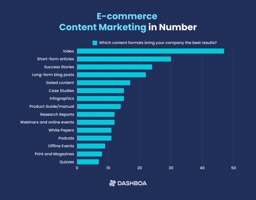 Which content formats bring your company the best results?