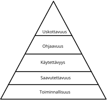 Konversio-optimointi pyramidi